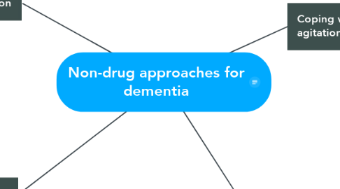 Mind Map: Non-drug approaches for dementia