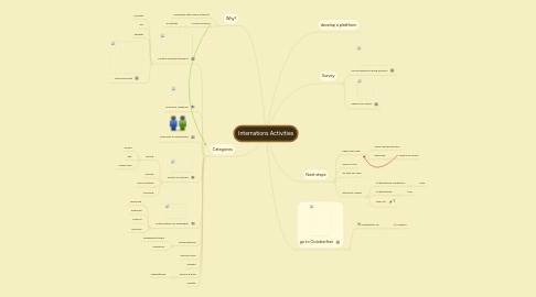 Mind Map: Internations Activities