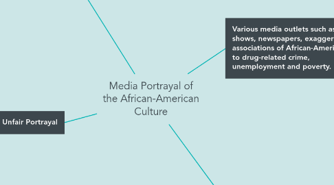 Mind Map: Media Portrayal of the African-American Culture