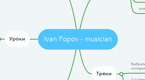 Mind Map: Ivan Popov - musician