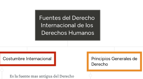 Mind Map: Fuentes del Derecho Internacional de los Derechos Humanos