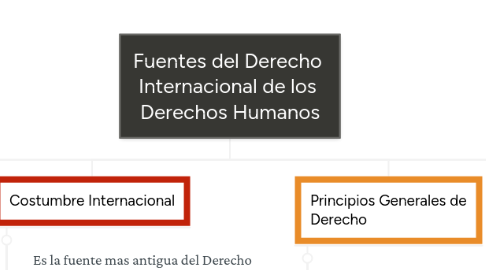 Mind Map: Fuentes del Derecho  Internacional de los  Derechos Humanos