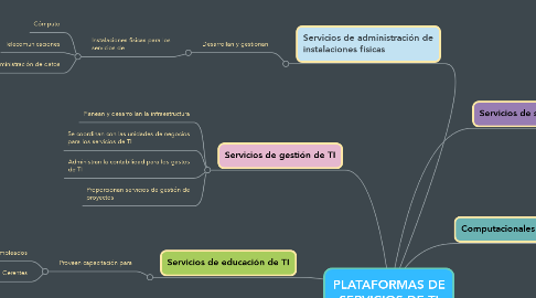 Mind Map: PLATAFORMAS DE SERVICIOS DE TI