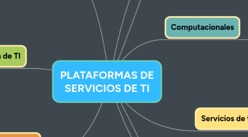 Mind Map: PLATAFORMAS DE SERVICIOS DE TI