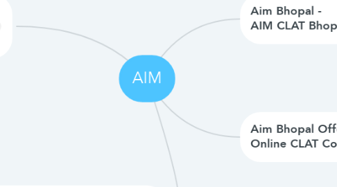 Mind Map: AIM