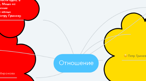 Mind Map: Отношение