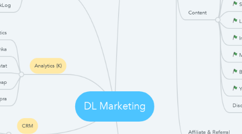 Mind Map: DL Marketing