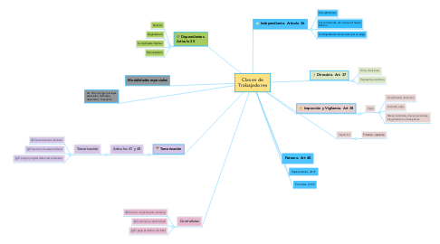 Mind Map: Clases de Trabajadores