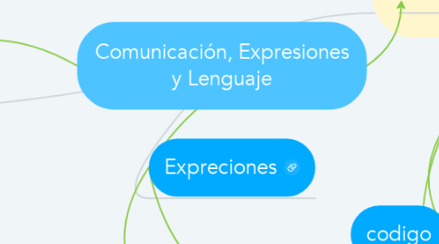 Mind Map: Comunicación, Expresiones y Lenguaje