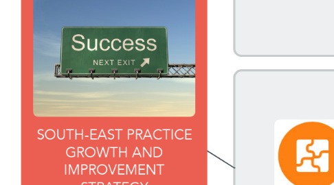 Mind Map: SOUTH-EAST PRACTICE GROWTH AND IMPROVEMENT STRATEGY