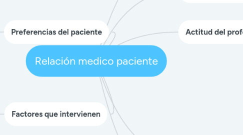 Mind Map: Relación medico paciente