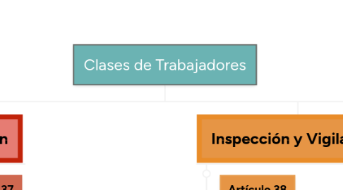 Mind Map: Clases de Trabajadores