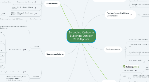 Mind Map: Embodied Carbon in Buildings: October 2018 Update