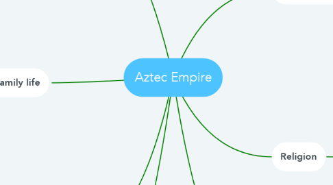 Mind Map: Aztec Empire