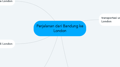 Mind Map: Perjalanan dari Bandung ke London