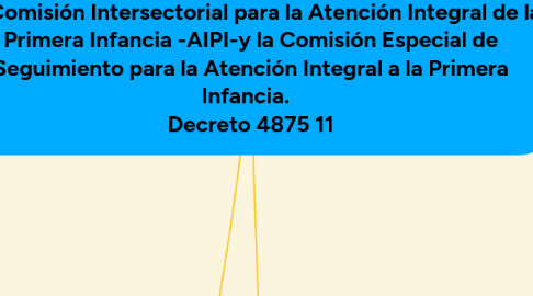 Mind Map: Comisión Intersectorial para la Atención Integral de la Primera Infancia -AIPI-y la Comisión Especial de Seguimiento para la Atención Integral a la Primera Infancia. Decreto 4875 11