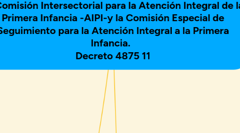 Mind Map: Comisión Intersectorial para la Atención Integral de la Primera Infancia -AIPI-y la Comisión Especial de Seguimiento para la Atención Integral a la Primera Infancia.   Decreto 4875 11