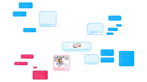 Mind Map: Mapa mental con alumnos con discapacidad