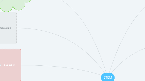 Mind Map: STEM