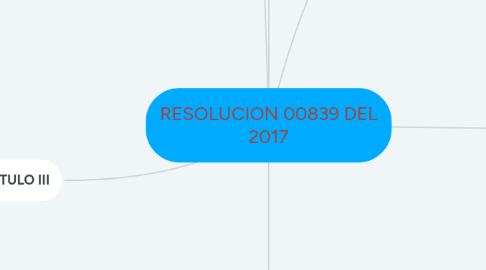 Mind Map: RESOLUCION 00839 DEL 2017