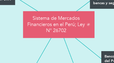 Mind Map: Sistema de Mercados Financieros en el Perú; Ley N° 26702