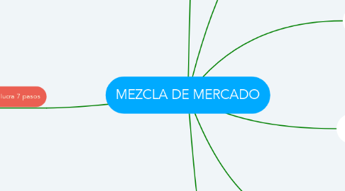 Mind Map: MEZCLA DE MERCADO