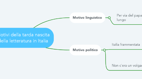 Mind Map: Motivi della tarda nascita della letteratura in Italia
