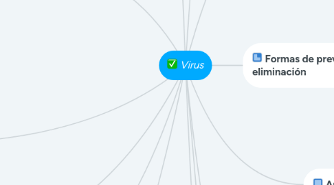 Mind Map: Virus