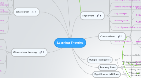 Mind Map: Learning Theories