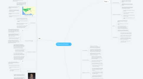 Mind Map: 7 Elements of Empires