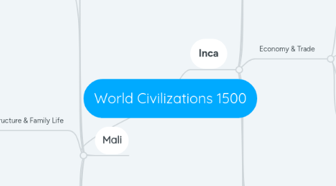 Mind Map: World Civilizations 1500