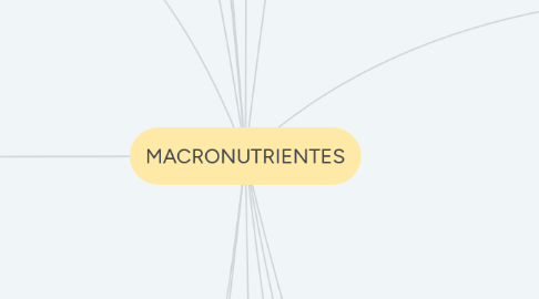 Mind Map: MACRONUTRIENTES