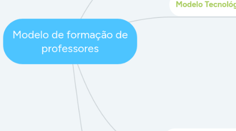 Mind Map: Modelo de formação de professores