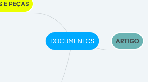 Mind Map: DOCUMENTOS