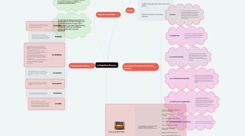 Mind Map: La República Romana.