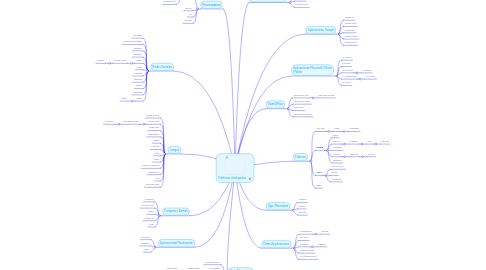 Mind Map: Teléfonos inteligentes.