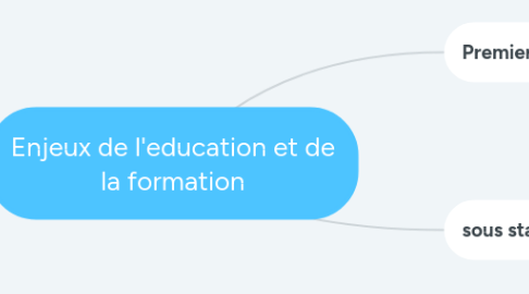 Mind Map: Enjeux de l'education et de la formation