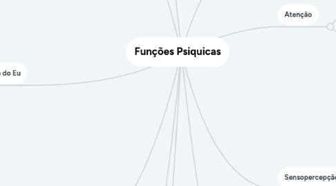 Mind Map: Funções Psiquicas