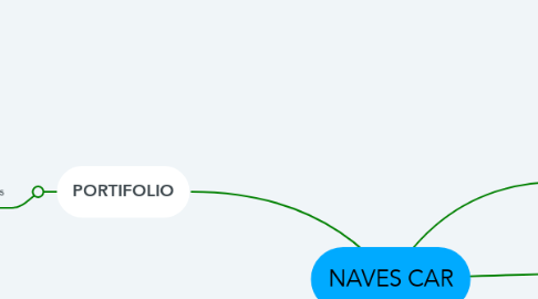Mind Map: NAVES CAR