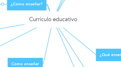 Mind Map: Currículo educativo
