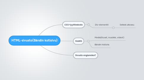 Mind Map: HTML-sivusto(Bändin kotisivu)