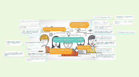 Mind Map: Empresas familiares en Colombia