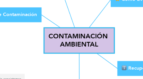 Mind Map: CONTAMINACIÓN  AMBIENTAL