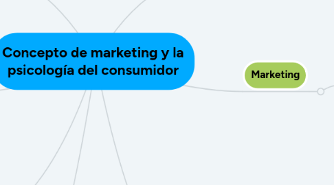 Mind Map: Concepto de marketing y la psicología del consumidor