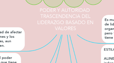 Mind Map: PODER Y AUTORIDAD  TRASCENDENCIA DEL LIDERAZGO BASADO EN VALORES