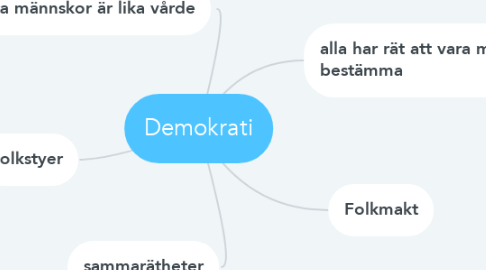 Mind Map: Demokrati