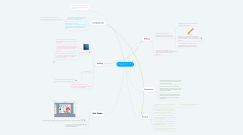 Mind Map: Language Arts in K-5