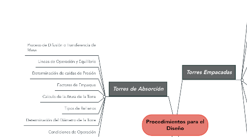 Mind Map: Procedimientos para el Diseño