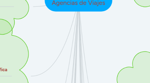 Mind Map: DECRETO 301/2002 Agencias de Viajes