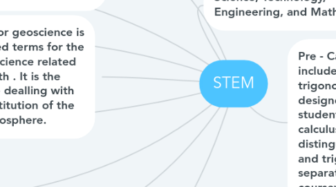 Mind Map: STEM